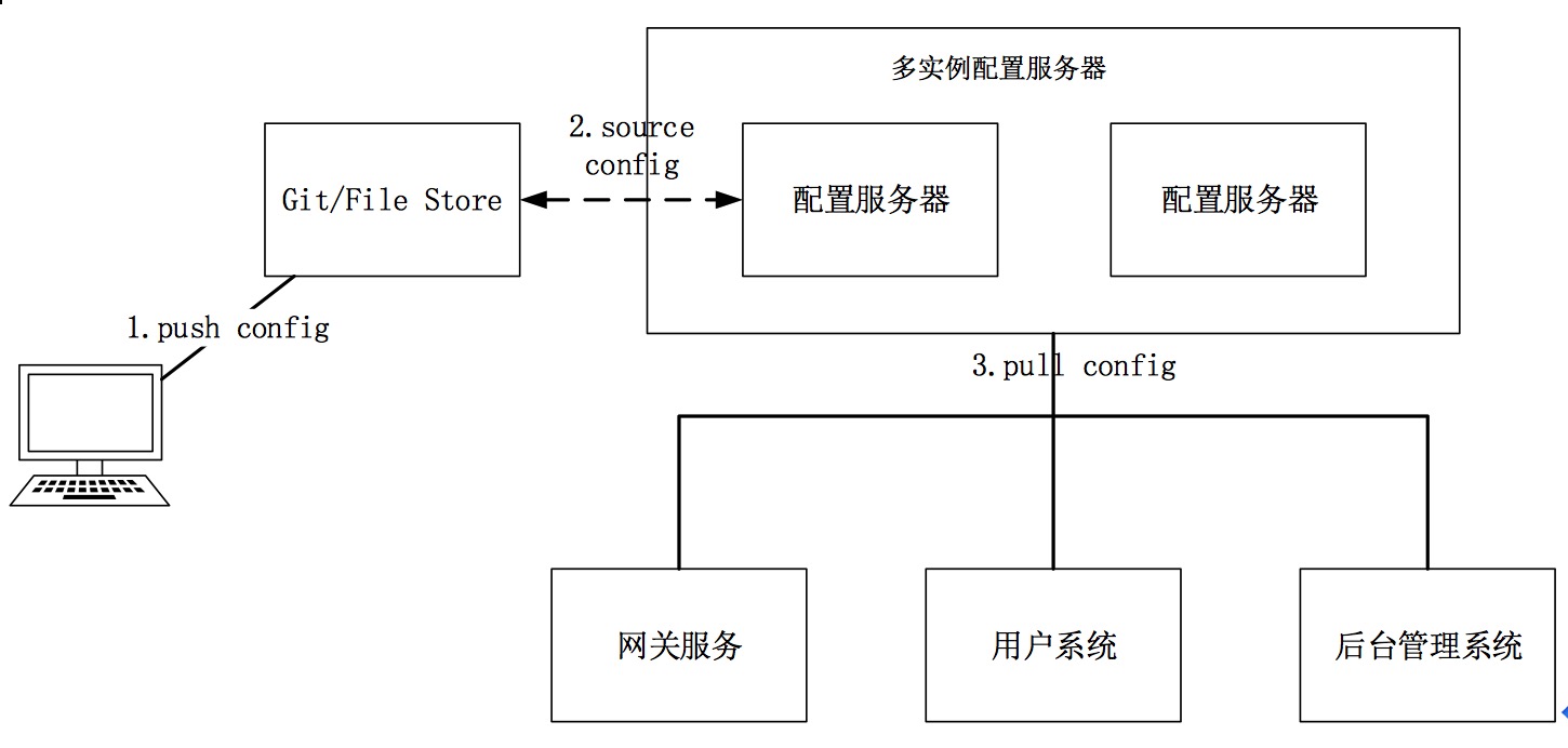 配置服务器工作示意图