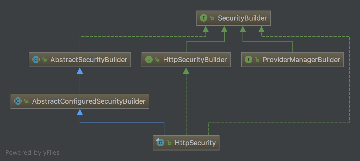 HttpSecurity