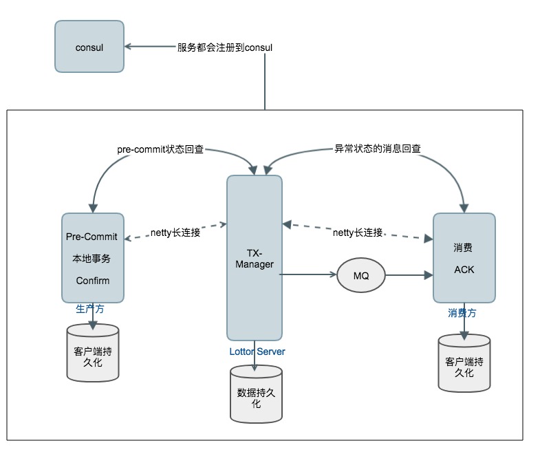 Lottor的设计
